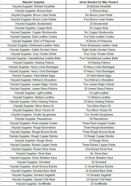 WoW SoD: All Supply Officers Locations in Classic